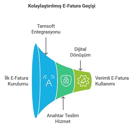 tamsoft e fatura gecis